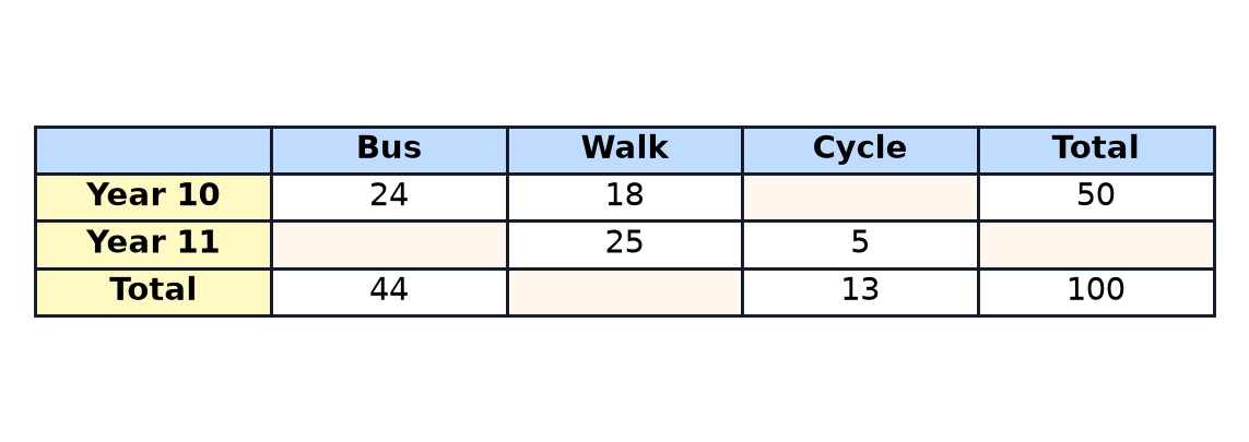 A two-way table of how Year 10 and Year 11 students travel to school, with four missing values.