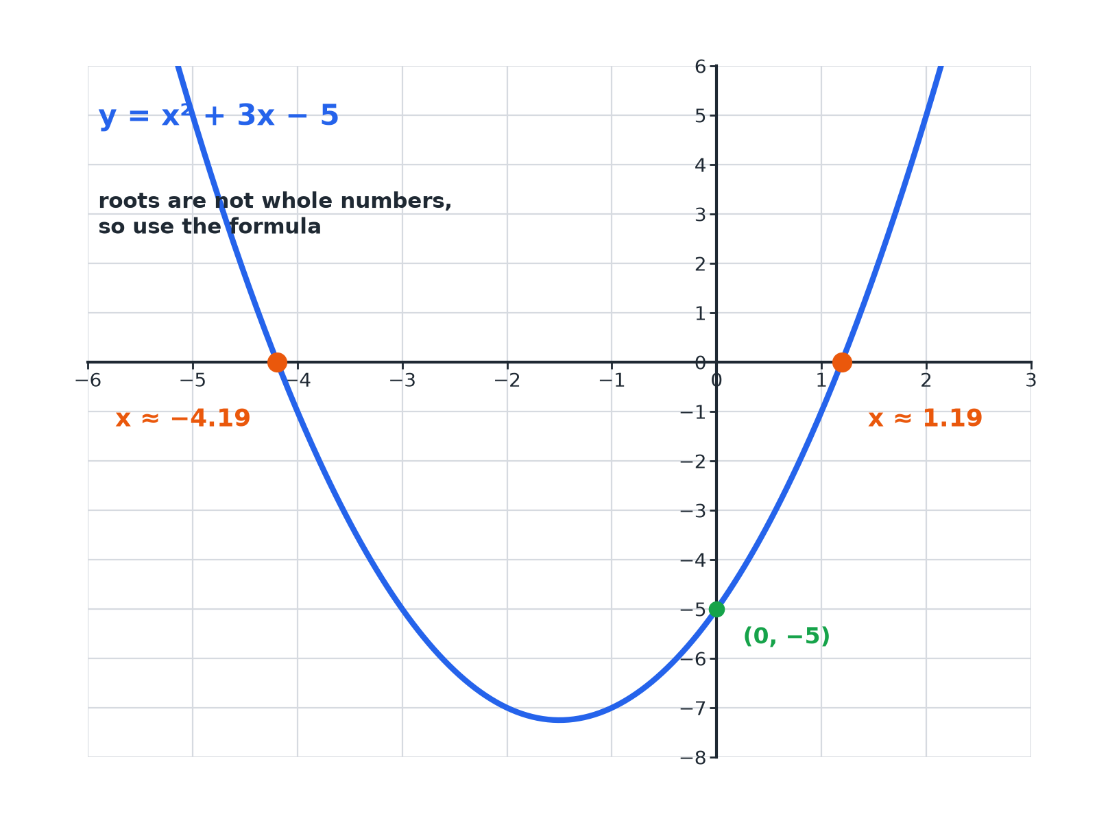 The graph of y equals x squared plus 3x minus 5 crossing the x-axis at about minus 4.19 and 1.19.