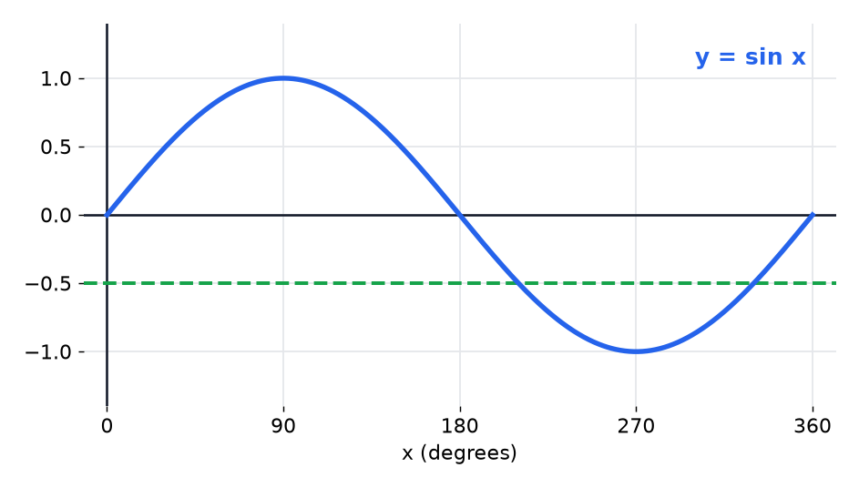 The graph of sine from 0 to 360 degrees with the line y equals minus 0.5 crossing the curve twice.