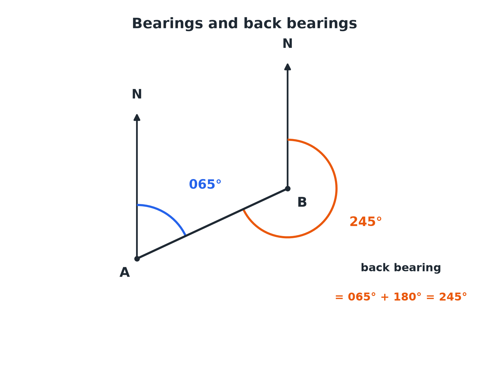 Two points A and B with parallel north lines, the bearing of B from A as 065 degrees and the bearing of A from B as 245 degrees.