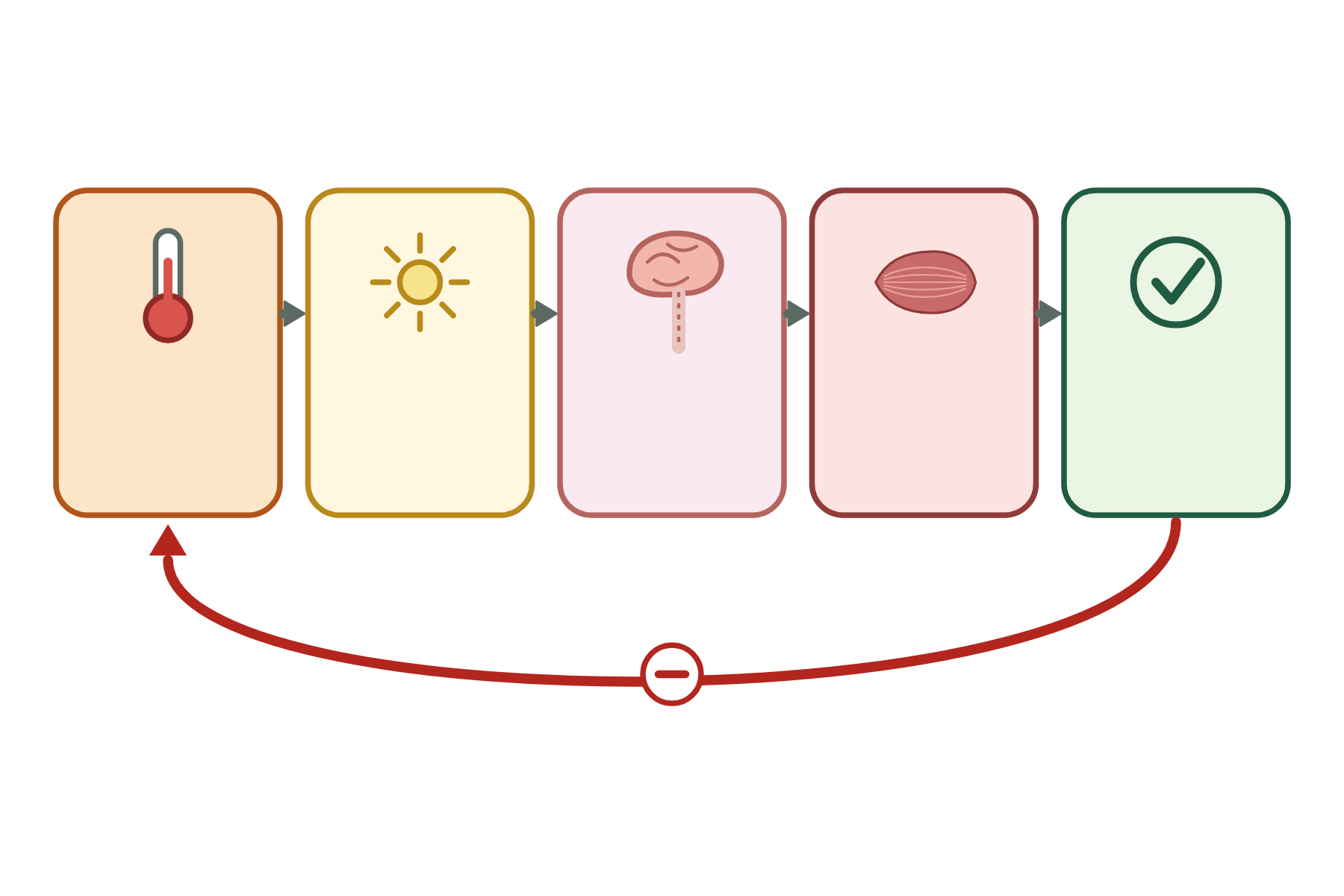 A control loop for body temperature with no labels.