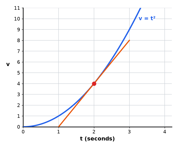 A velocity-time graph with a tangent drawn at a marked point.