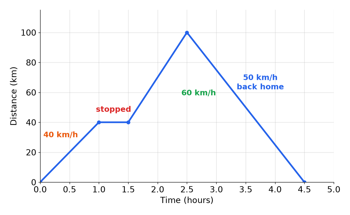 A distance-time graph of a journey that goes out at 40 km/h, stops for half an hour, continues at 60 km/h and then returns home at 50 km/h.