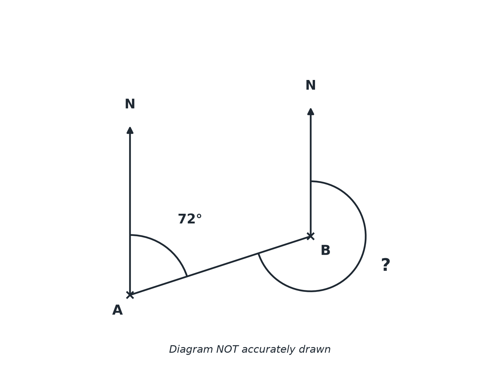 Points A and B with north arrows, the bearing of B from A marked as 72 degrees, and the bearing of A from B to be found.