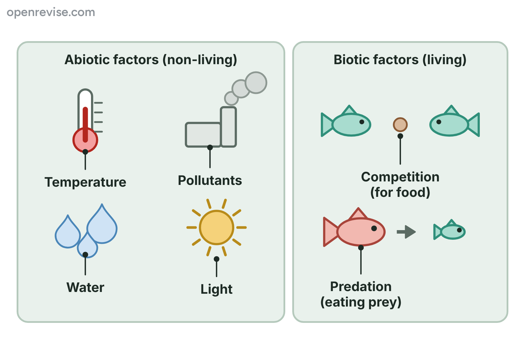 Icons for the abiotic factors temperature, pollutants, water and light, and for the biotic factors competition and predation.