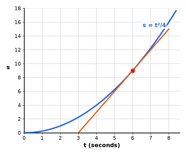 A distance-time graph with a tangent drawn at a marked point.