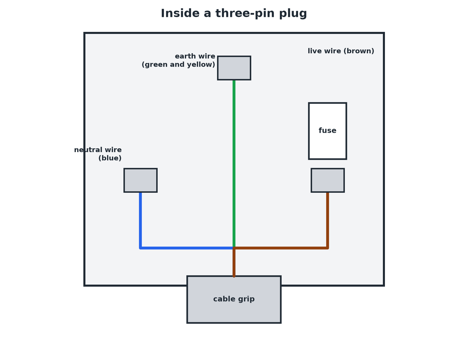 A three-pin plug with brown live, blue neutral and green and yellow earth wires labelled.