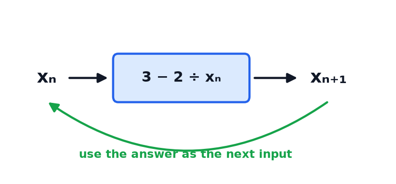 An iteration machine that takes x sub n, calculates 3 minus 2 over x sub n, and feeds the result back in as the next input.