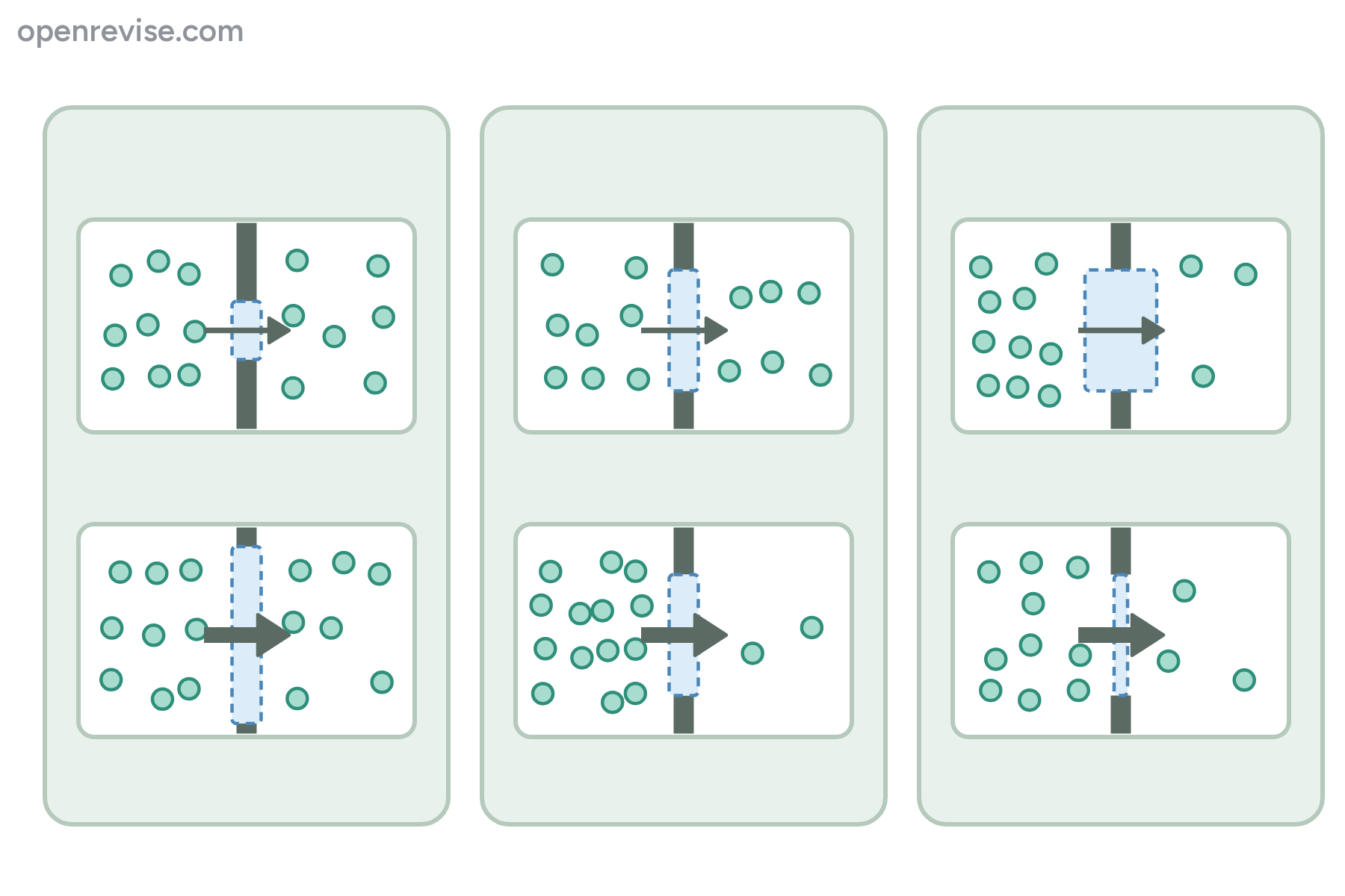 Three pairs of boxes showing particles diffusing through a window in a divider, with no labels.