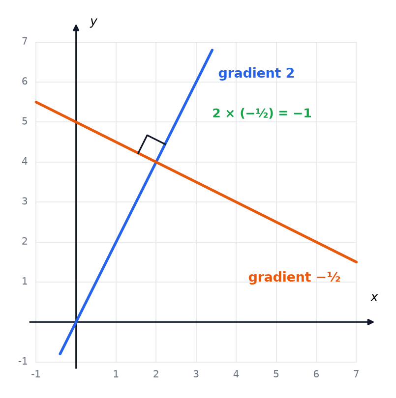 Two perpendicular lines on a grid with gradients 2 and minus a half, whose product is minus 1.