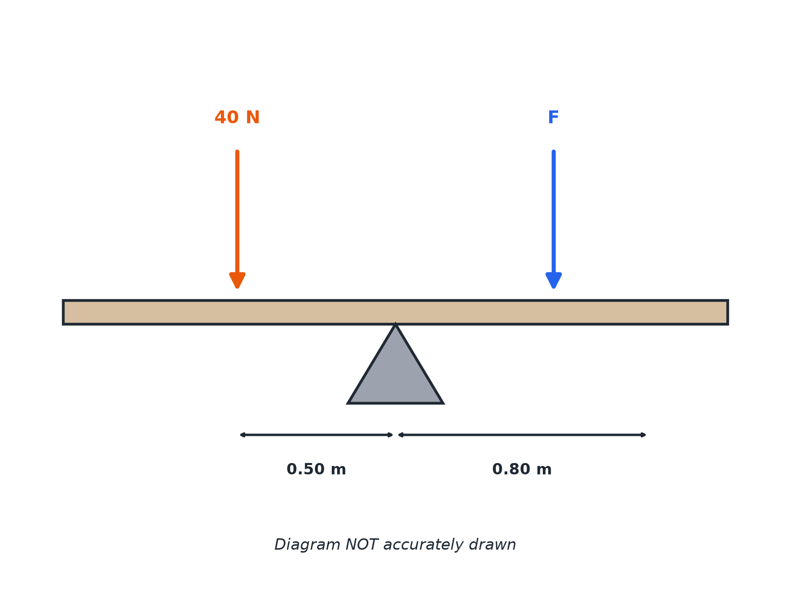 A balanced beam with 40 N at 0.50 m on the left and an unknown force F at 0.80 m on the right.