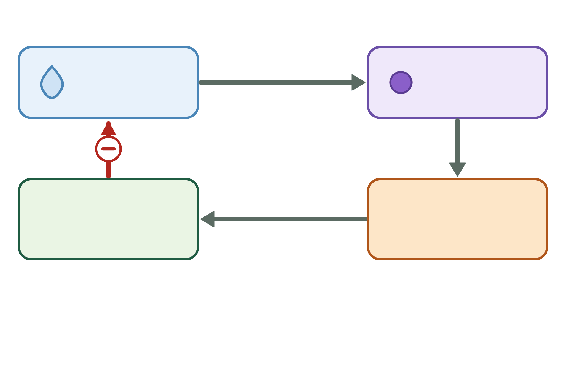 A feedback loop with no labels.
