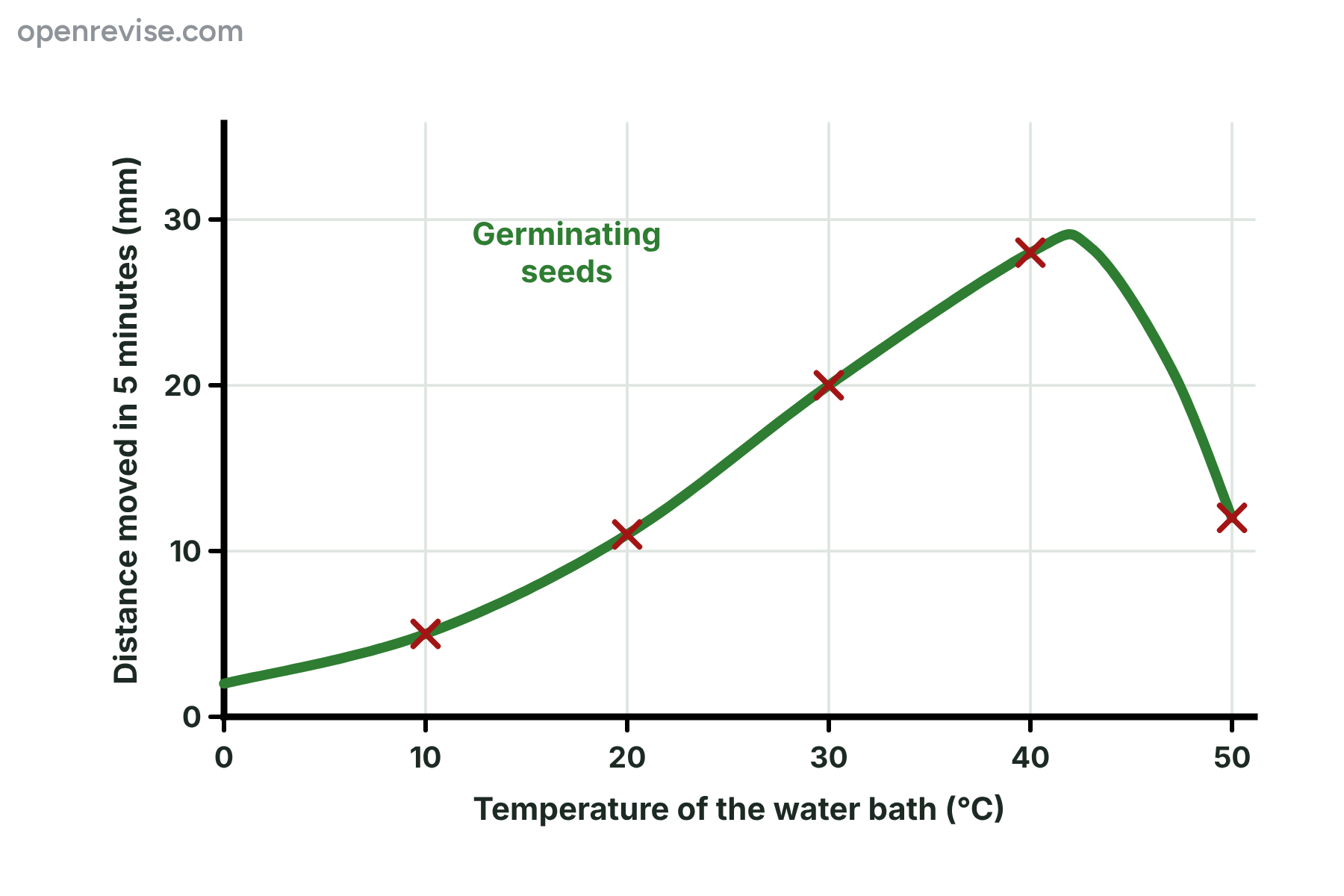 A graph in which the distance moved by the drop rises with temperature up to about 40 degrees and then falls at 50 degrees.