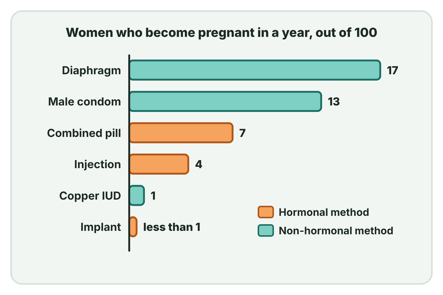 A bar chart of the number of women out of 100 who become pregnant in a year when using each method of contraception.