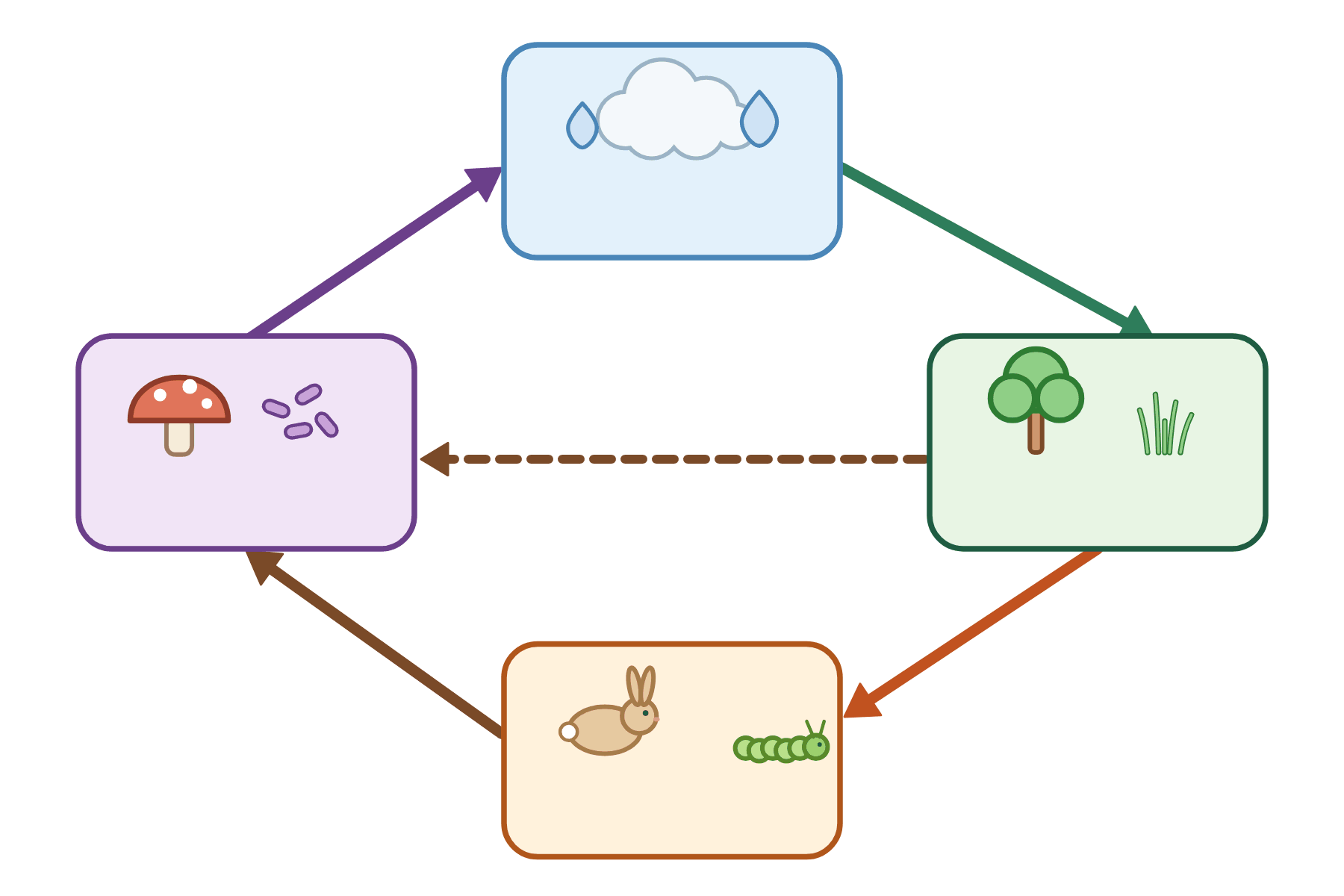 A materials cycle with no labels.