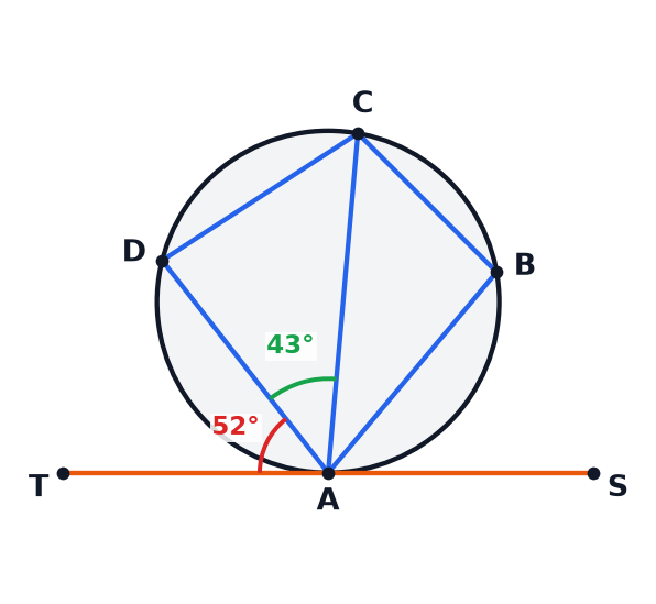 A circle diagram showing a tangent and a cyclic quadrilateral.