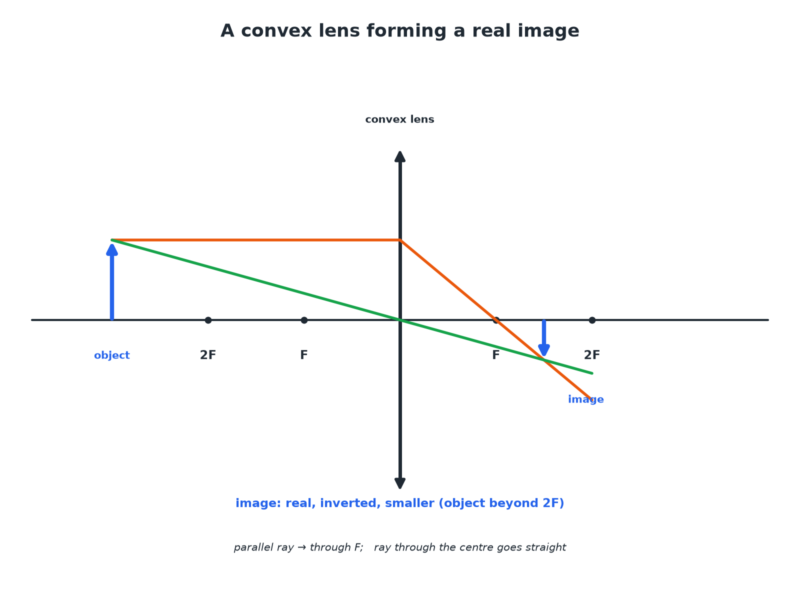 A ray diagram of a convex lens forming a real, inverted, diminished image of an object beyond 2F.