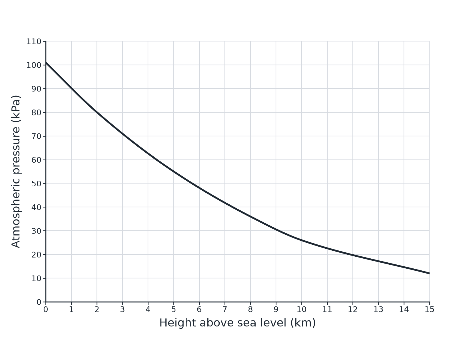 A graph showing atmospheric pressure decreasing with height above sea level.