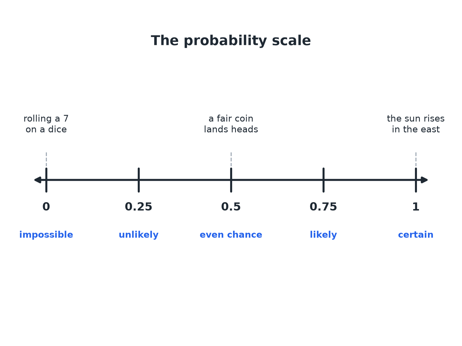A probability scale from 0 to 1 with examples of impossible, unlikely, even chance, likely and certain events.