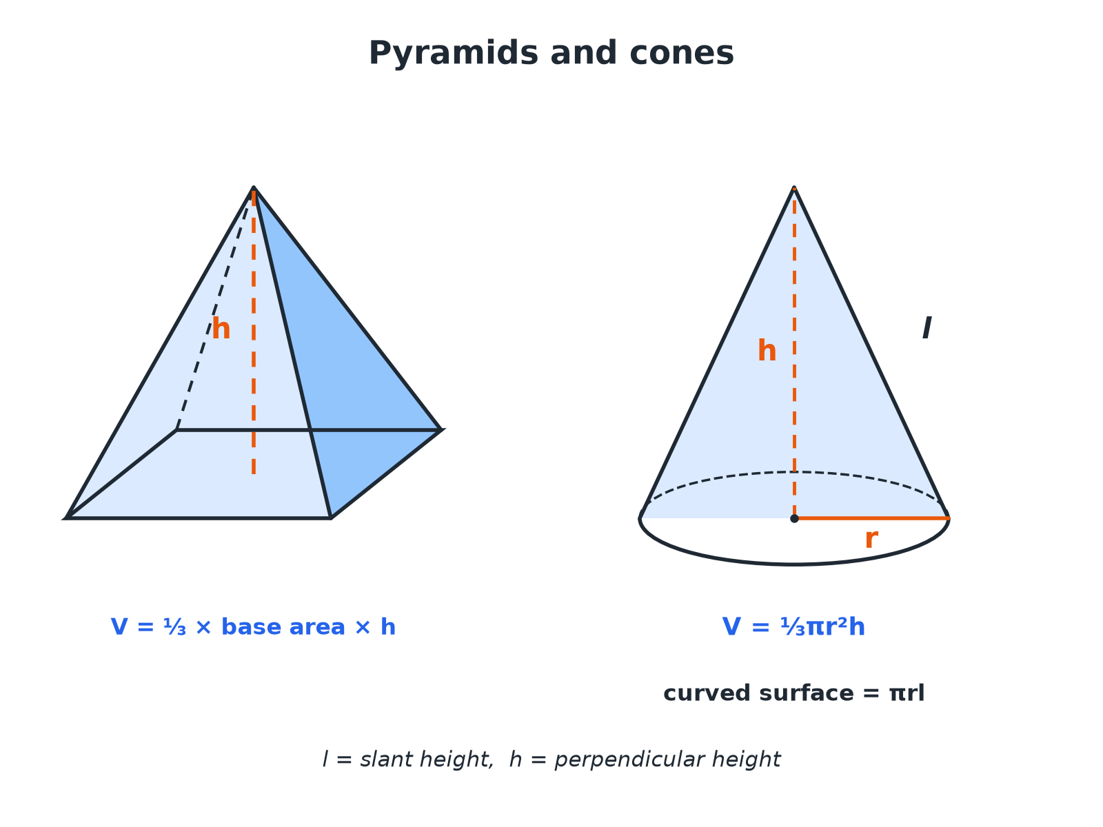 A square-based pyramid and a cone, each with perpendicular height marked and the cone's slant height labelled.