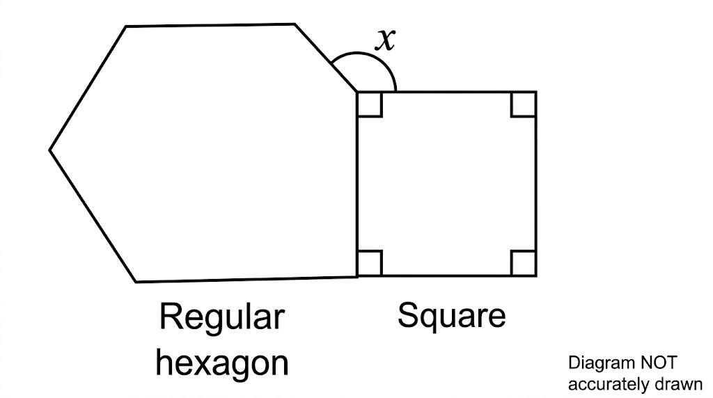 A regular hexagon and a square sharing a vertical side, with the angle x marked outside both shapes at the top of the shared side.