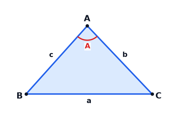 A triangle with the angle A between the sides b and c, and the side a opposite to angle A.