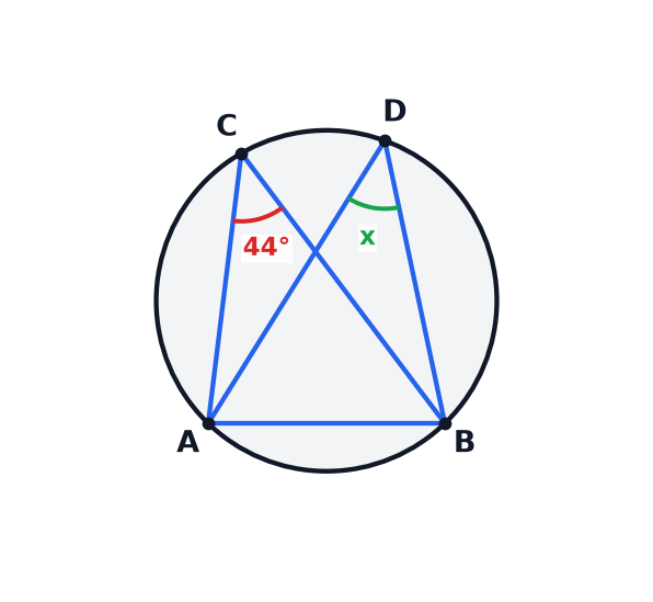 A circle diagram showing two angles in the same segment.