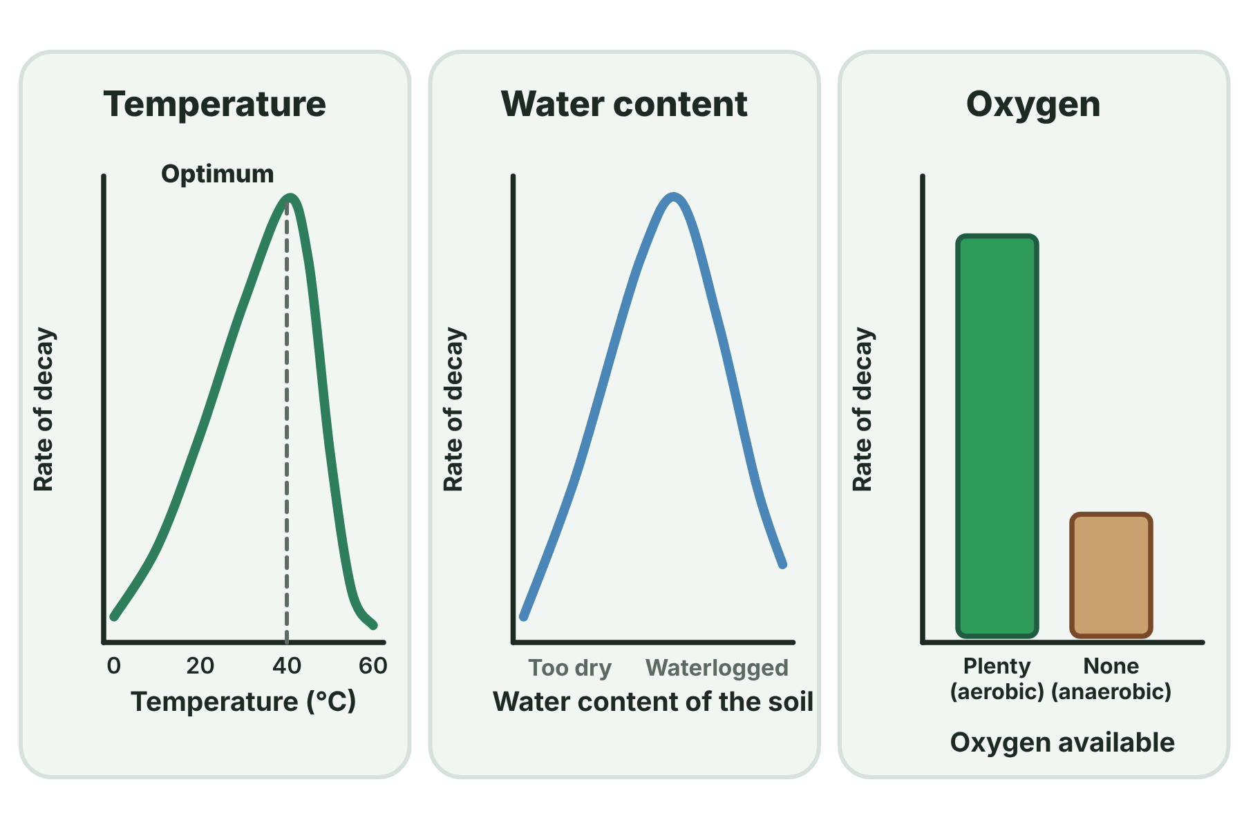 Three graphs showing that the rate of decay is fastest at an optimum temperature, is highest in moist but not waterlogged conditions, and is faster with oxygen than without it.