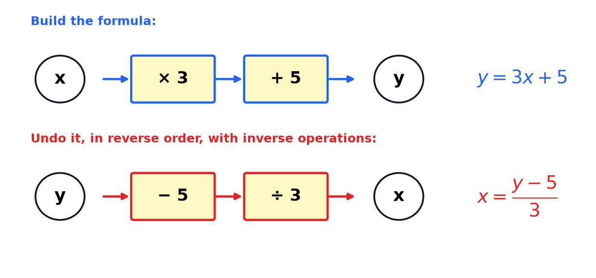 A function machine building y = 3x + 5, and the reverse machine that gives x = (y - 5) divided by 3.