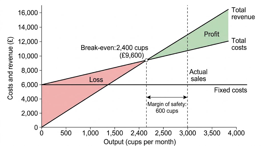 A break-even diagram with fixed costs, total costs and total revenue lines, crossing at 2,400 cups, with loss and profit areas and the margin of safety marked.