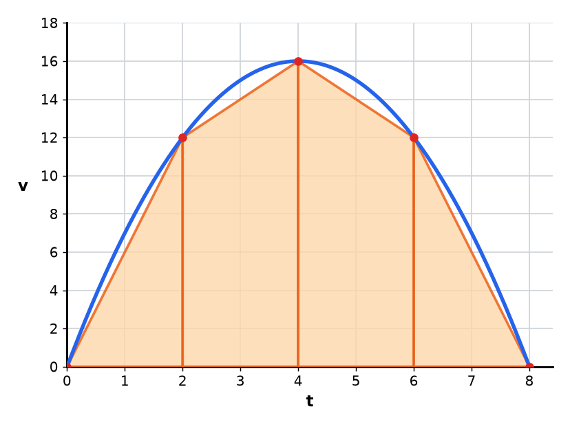 A curve of velocity against time with four trapezia of equal width drawn under it, to estimate the area.