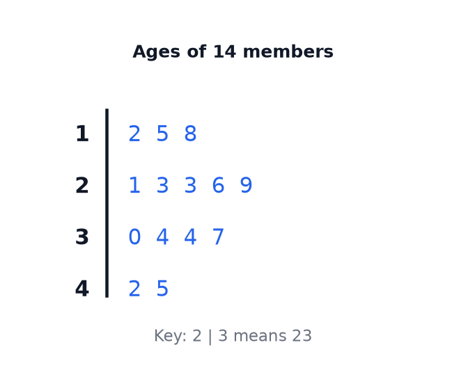 A stem-and-leaf diagram of the ages of 14 members with a key.