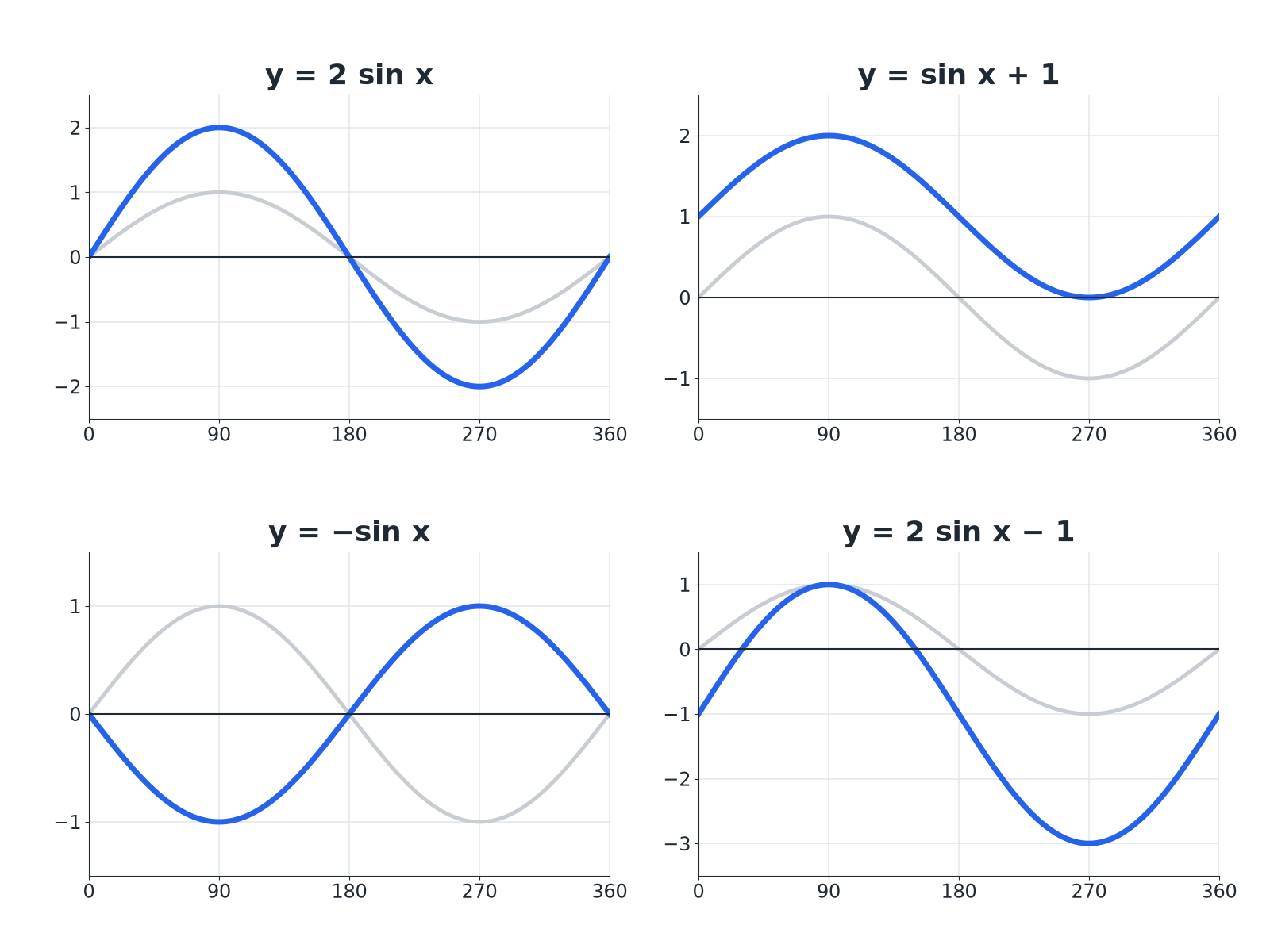 Four graphs showing y equals 2 sine x, sine x plus 1, minus sine x and 2 sine x minus 1 compared with sine x.