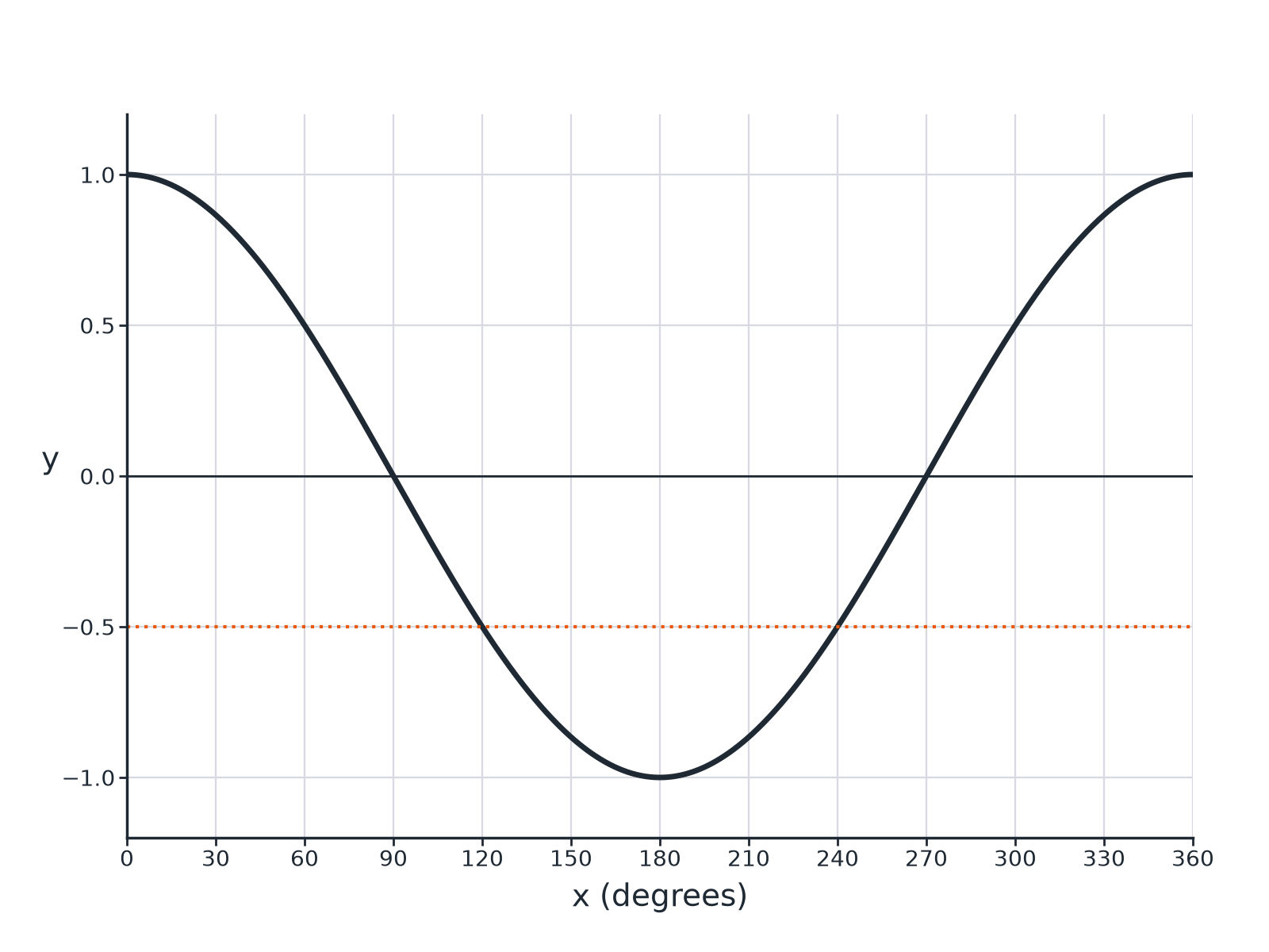 The graph of cosine x from 0 to 360 degrees on a grid with a dotted line at y equals minus 0.5.