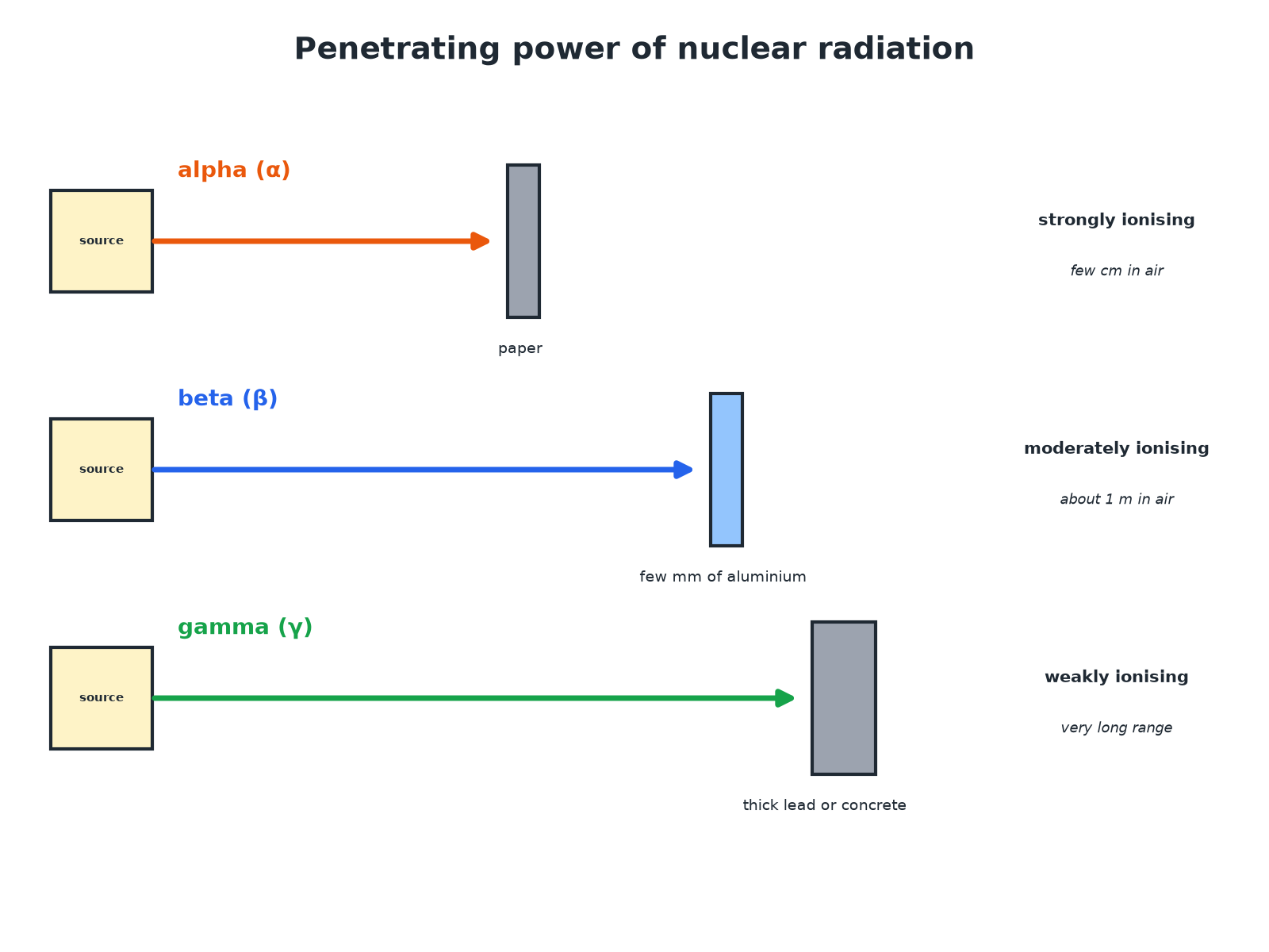 Alpha stopped by paper, beta stopped by aluminium and gamma reduced by thick lead, with their ionising power.