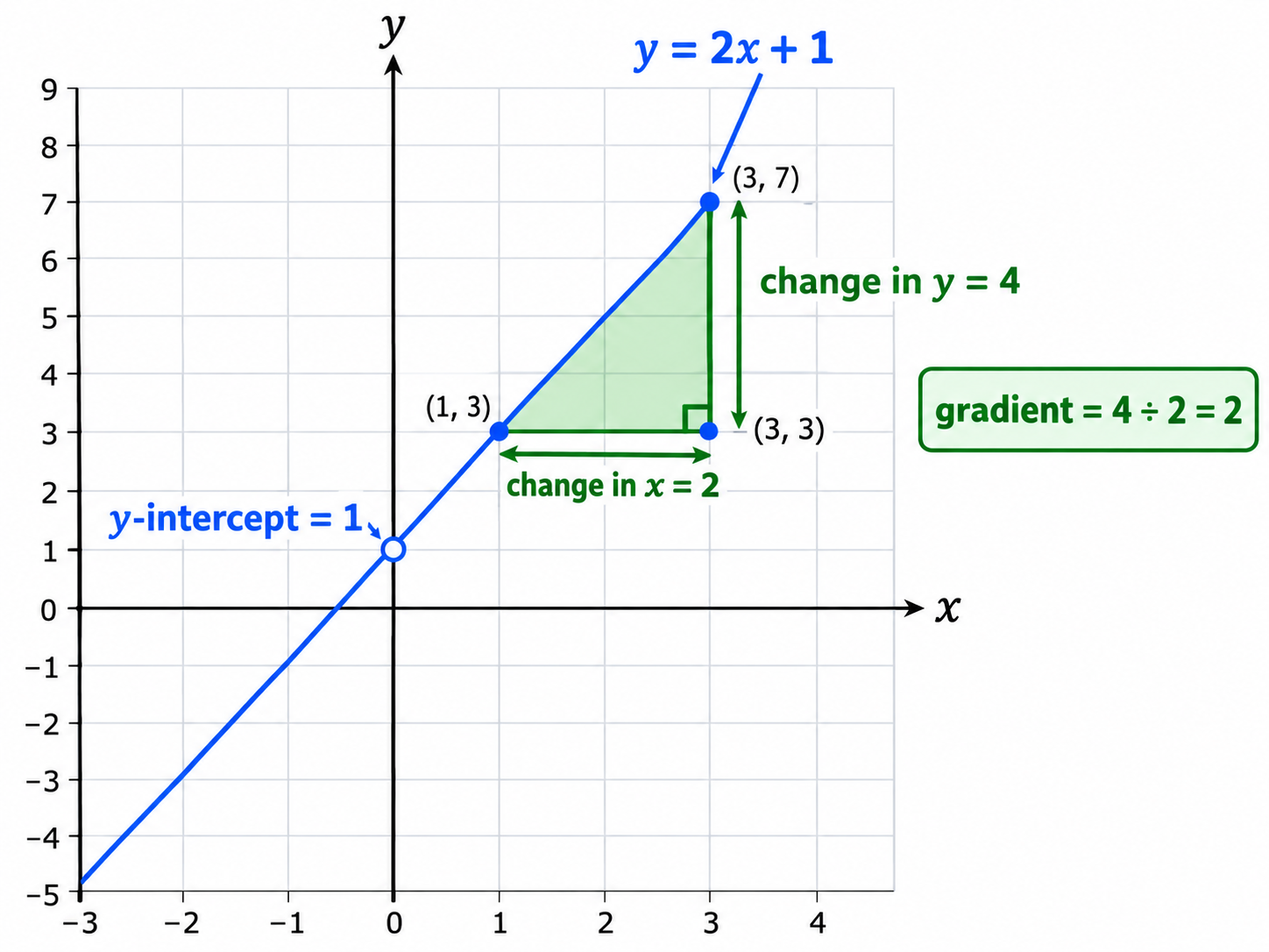 The line y = 2x + 1 on a grid, with its y-intercept at 1 circled and a gradient triangle showing a rise of 4 over a run of 2.