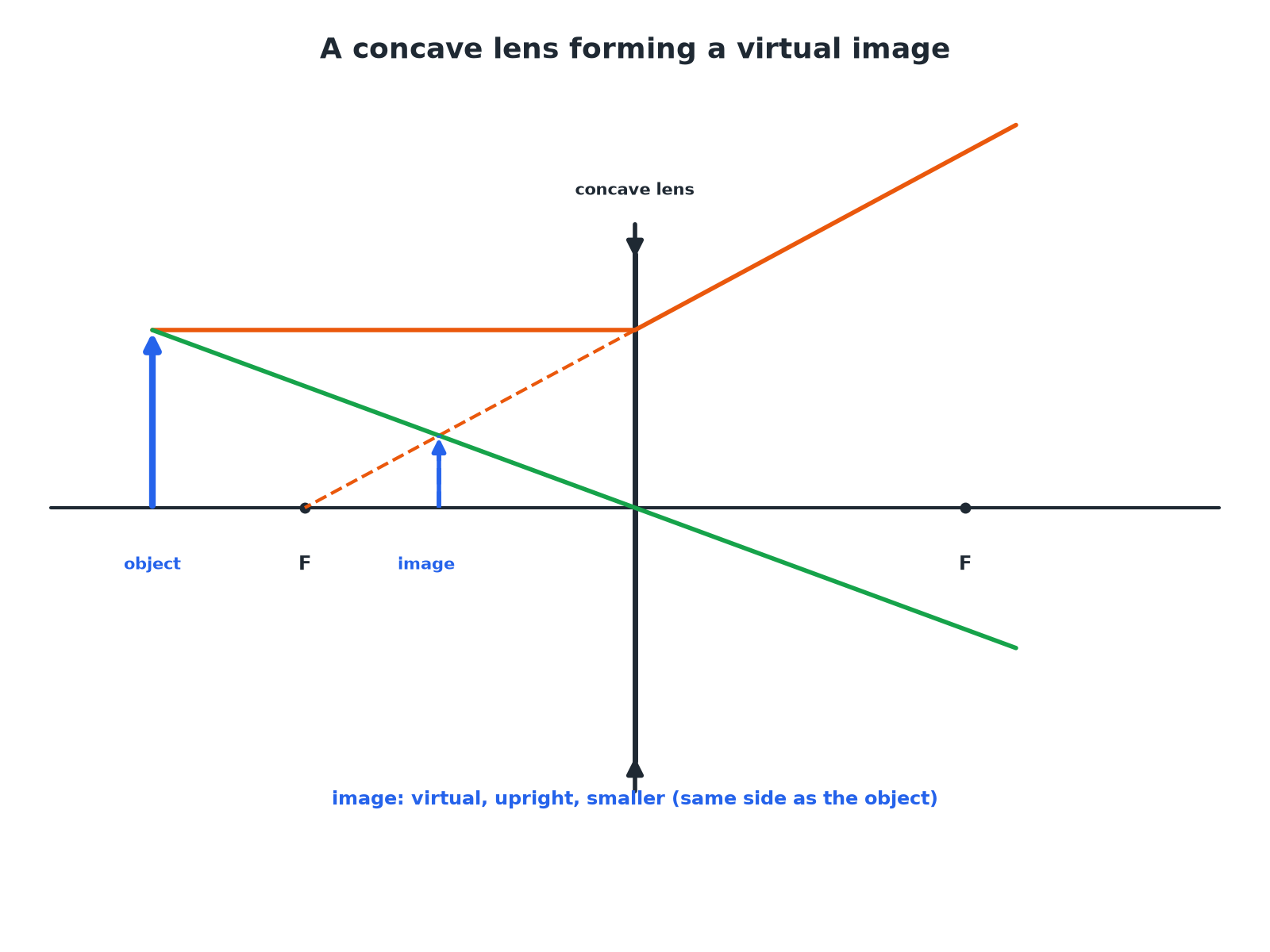 A ray diagram for a concave lens forming a virtual, upright, smaller image.
