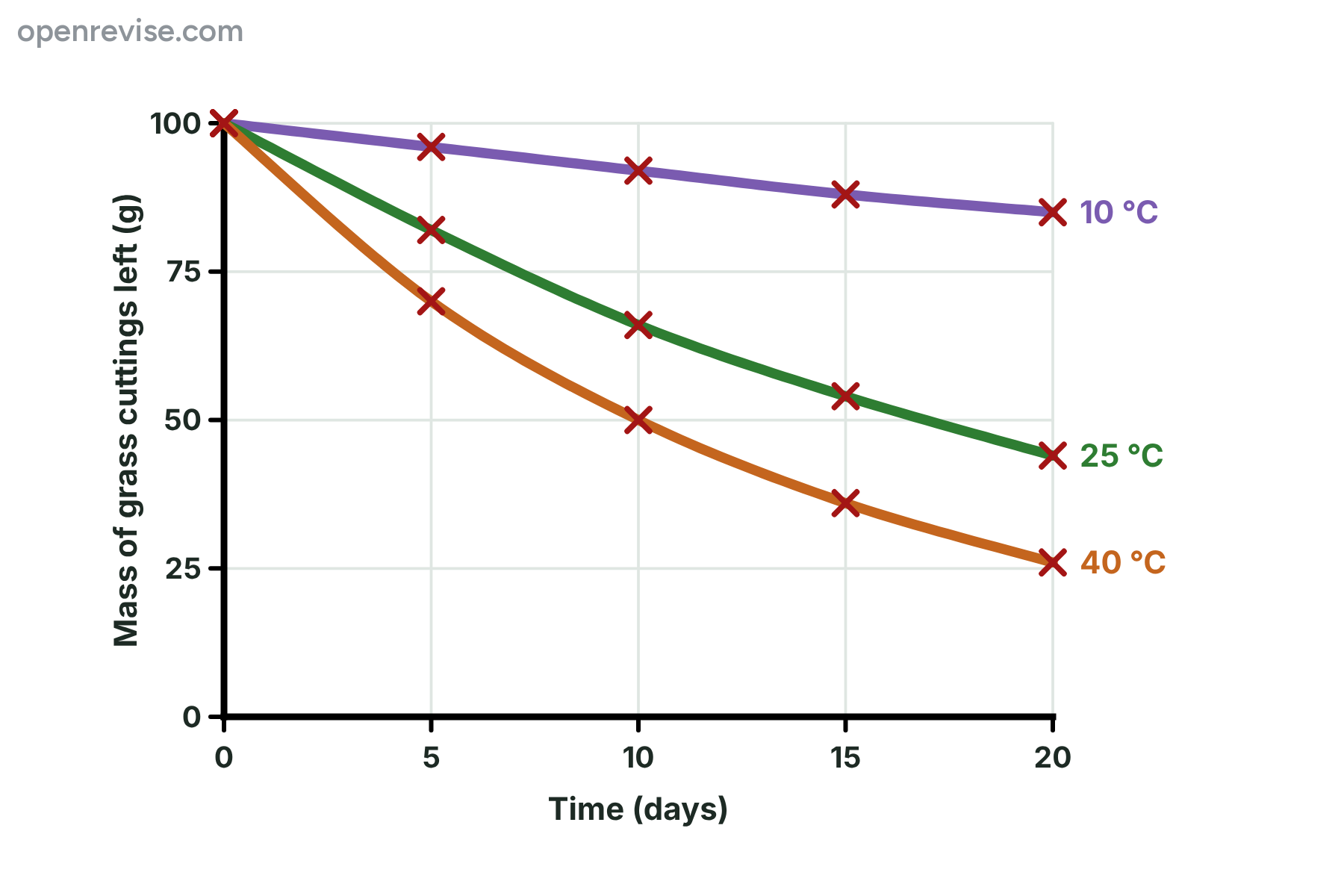 A graph of the mass of grass cuttings left over 20 days, falling slowly at 10 degrees Celsius, faster at 25 degrees Celsius and fastest at 40 degrees Celsius.
