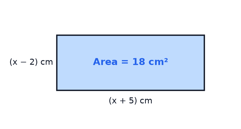 A rectangle with length (x + 5) cm, width (x minus 2) cm and area 18 square centimetres.
