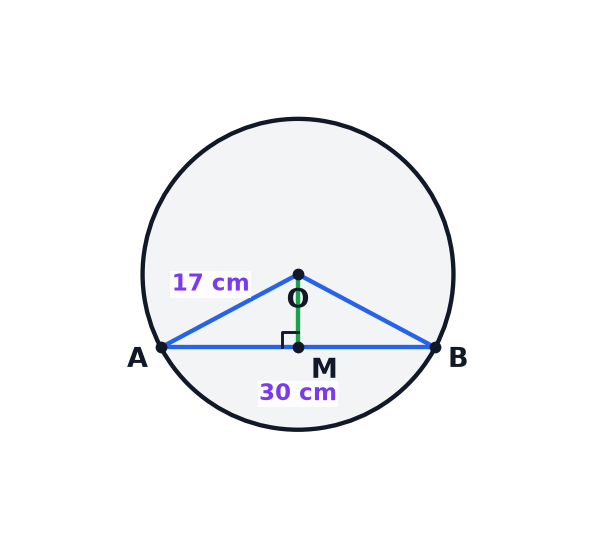 A circle diagram showing a chord and the perpendicular from the centre.