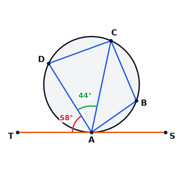 A circle diagram showing a tangent and a cyclic quadrilateral.
