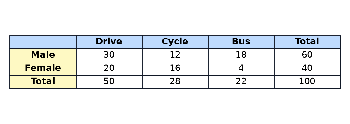 A two-way table showing how 60 males and 40 females travel to work.