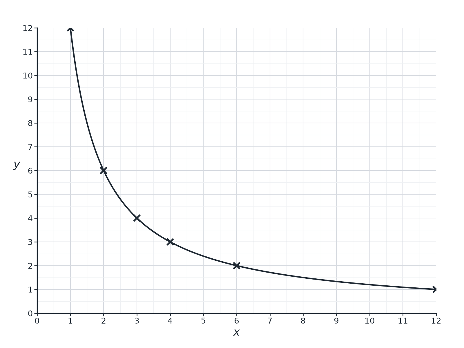 A falling curve through (1, 12), (2, 6), (3, 4), (4, 3), (6, 2) and (12, 1), showing y equal to 12 divided by x.