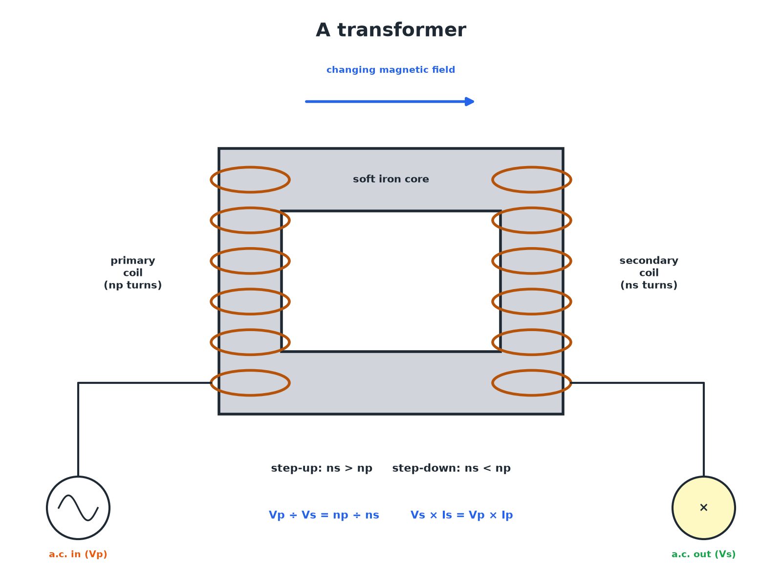 A transformer with primary and secondary coils wound on a soft iron core.