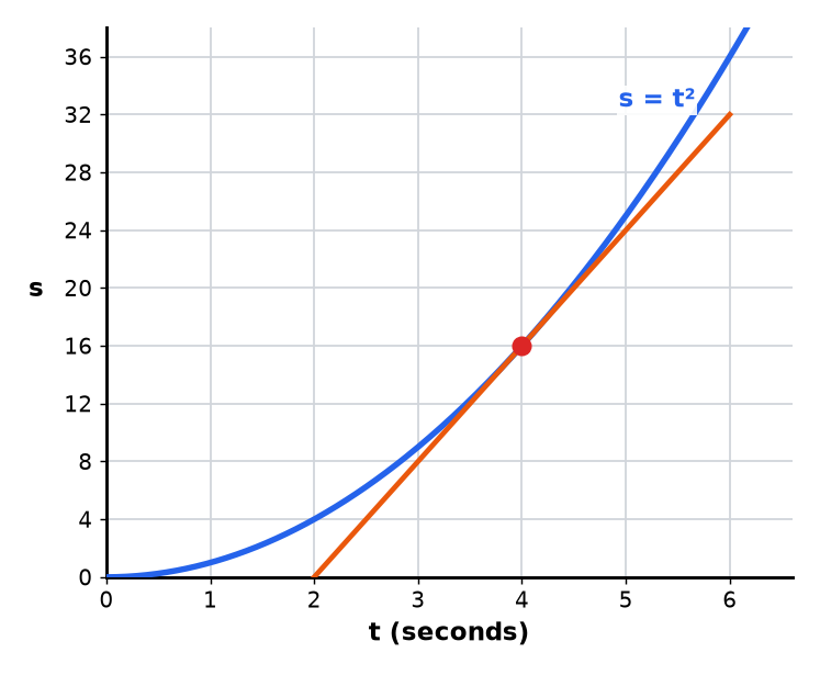 A distance-time graph with a tangent drawn at a marked point.
