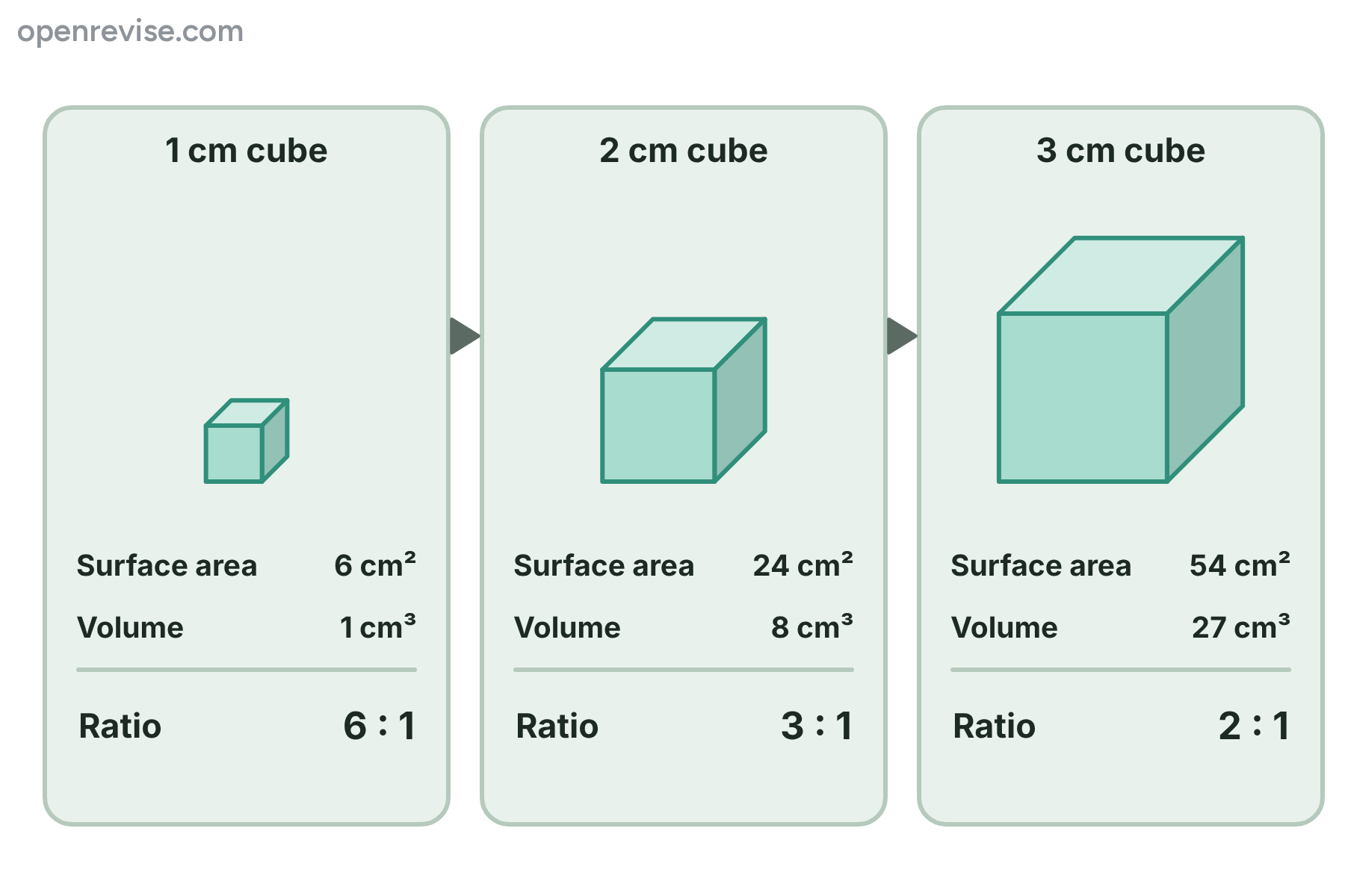 Three cubes with sides of 1 cm, 2 cm and 3 cm and their surface areas, volumes and surface area to volume ratios of 6 to 1, 3 to 1 and 2 to 1.