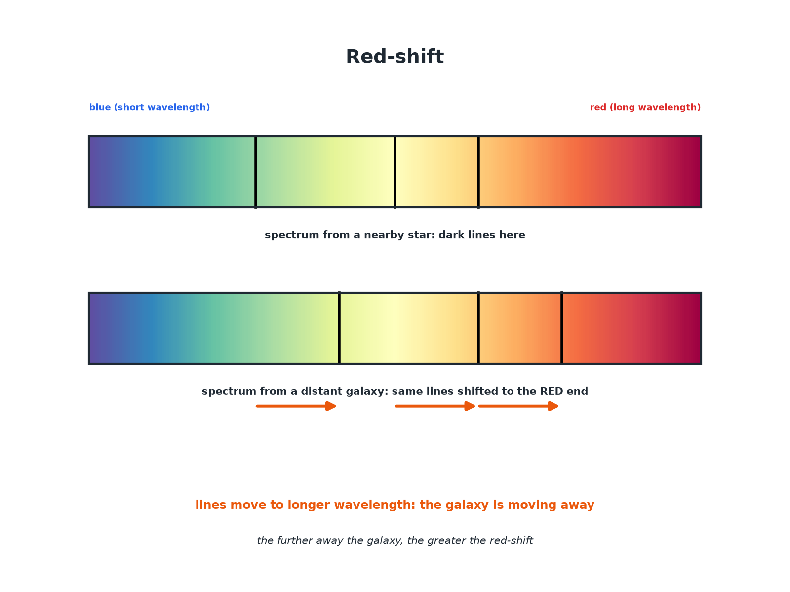 Spectral lines from a distant galaxy shifted towards the red end compared with a stationary source.