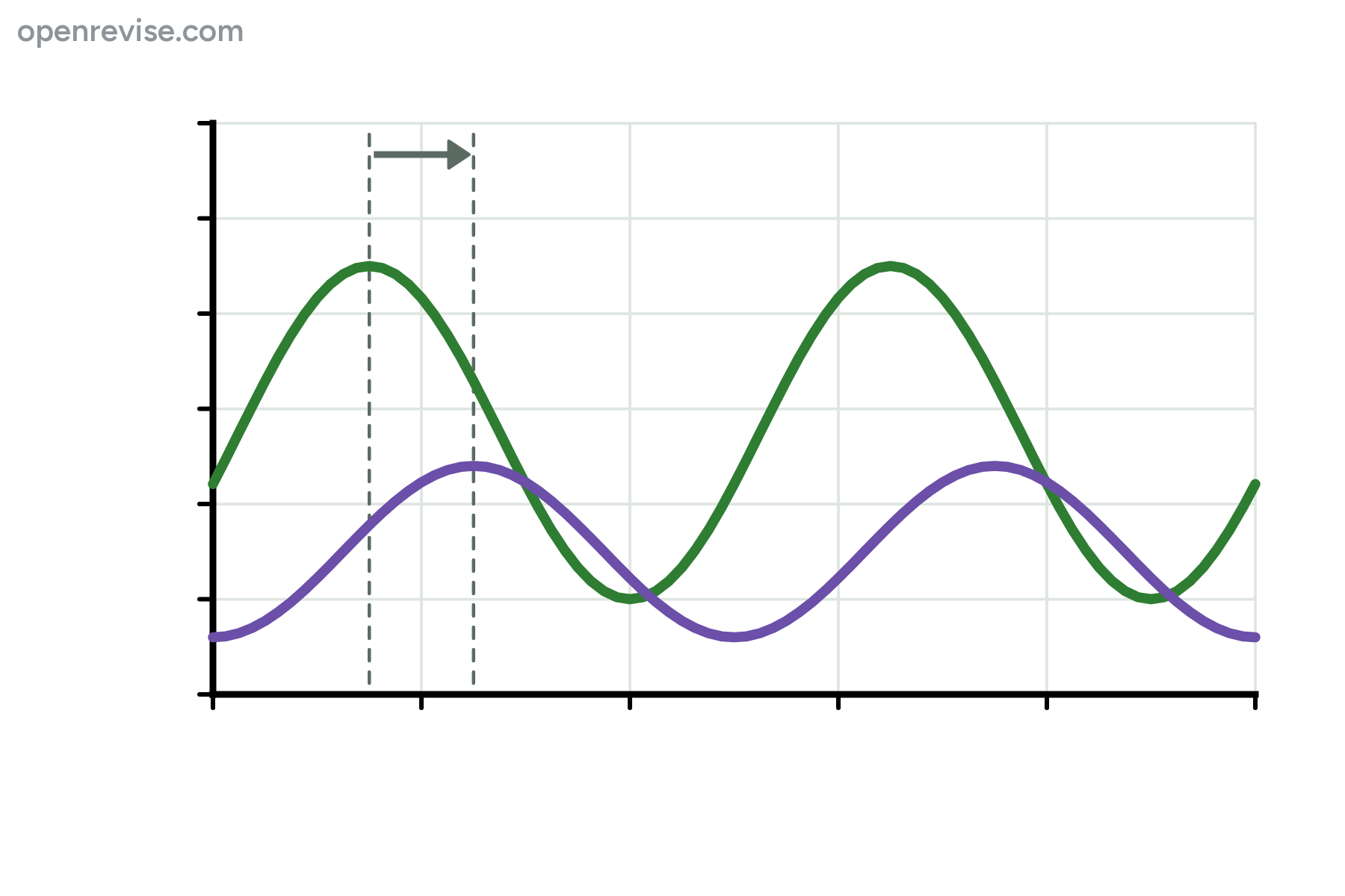 A graph of two repeating waves with no labels.