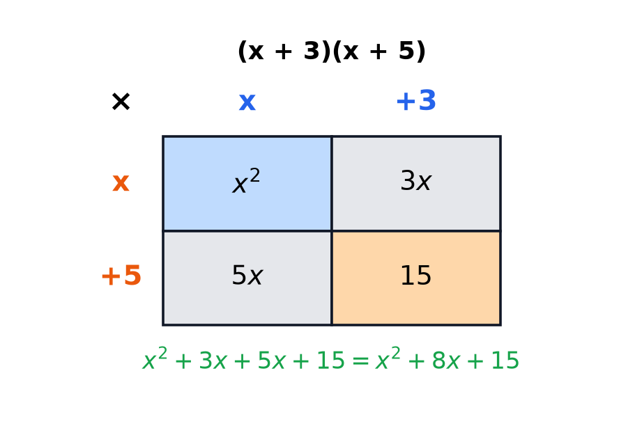 A grid showing that (x + 3)(x + 5) expands to x squared + 3x + 5x + 15, which simplifies to x squared + 8x + 15.