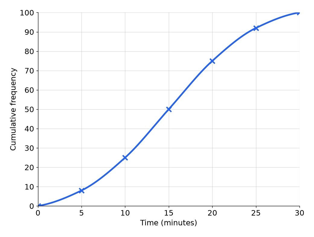 A cumulative frequency graph of the times taken by 100 people, rising from 0 at 0 minutes to 100 at 30 minutes.